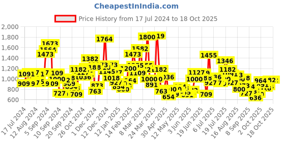 myntra.com StyleCast Boys Printed Applique T-shirt stylecast Price History Graph from 17 Jul 2024 to 18 Oct 2025