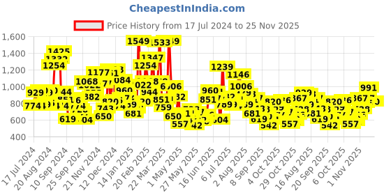 myntra.com StyleCast Boys Printed Applique T-shirt stylecast Price History Graph from 17 Jul 2024 to 24 Nov 2025