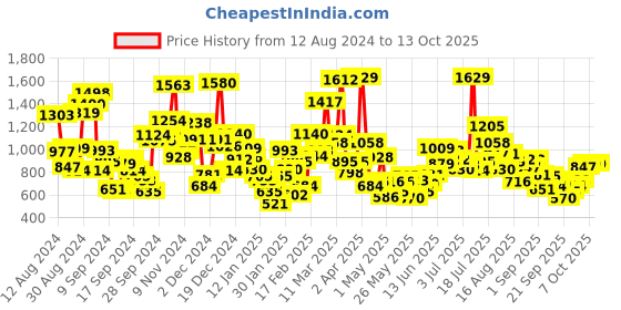 myntra.com StyleCast Boys Printed Applique T-shirt stylecast Price History Graph from 12 Aug 2024 to 13 Oct 2025