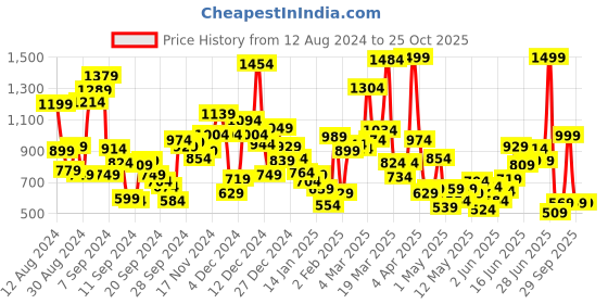 myntra.com StyleCast Boys Printed Applique T-shirt stylecast Price History Graph from 12 Aug 2024 to 25 Oct 2025