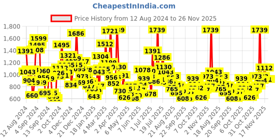 myntra.com StyleCast Boys Printed Applique T-shirt stylecast Price History Graph from 12 Aug 2024 to 25 Nov 2025