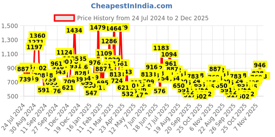 myntra.com StyleCast Boys Printed Extended Sleeves T-shirt stylecast Price History Graph from 24 Jul 2024 to 1 Dec 2025