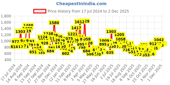myntra.com StyleCast Boys Printed Mandarin Collar Applique T-shirt stylecast Price History Graph from 17 Jul 2024 to 1 Dec 2025