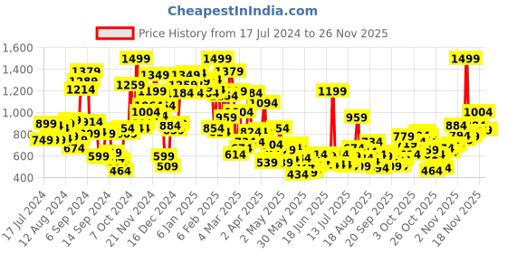 myntra.com StyleCast Boys Printed Mandarin Collar Applique T-shirt stylecast Price History Graph from 17 Jul 2024 to 25 Nov 2025