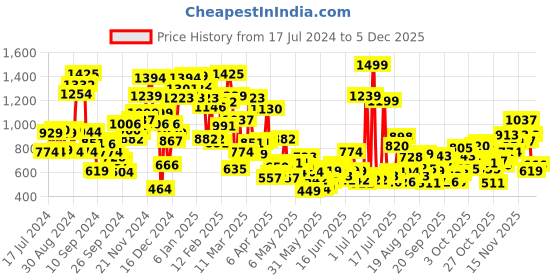 myntra.com StyleCast Boys Printed Pockets T-shirt stylecast Price History Graph from 17 Jul 2024 to 4 Dec 2025