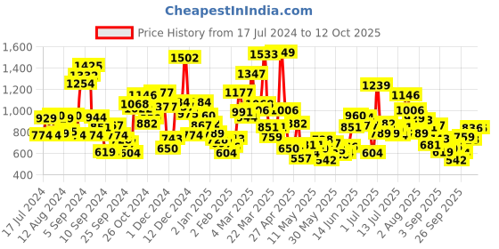 myntra.com StyleCast Boys Printed Pockets T-shirt stylecast Price History Graph from 17 Jul 2024 to 12 Oct 2025