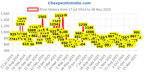 myntra.com StyleCast Boys Printed Pockets T-shirt stylecast Price History Graph from 17 Jul 2024 to 28 Nov 2025