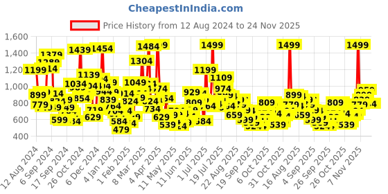 myntra.com StyleCast Boys Printed Pockets T-shirt stylecast Price History Graph from 12 Aug 2024 to 24 Nov 2025