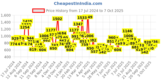 myntra.com StyleCast Boys Printed Raw Edge T-shirt stylecast Price History Graph from 17 Jul 2024 to 4 Oct 2025