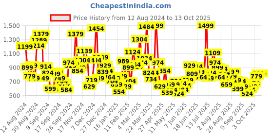 myntra.com StyleCast Boys Printed Raw Edge T-shirt stylecast Price History Graph from 12 Aug 2024 to 11 Oct 2025