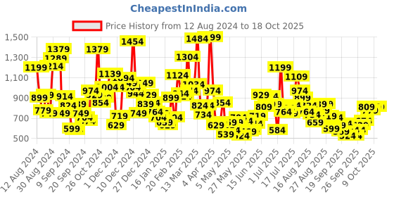 myntra.com StyleCast Boys Printed Raw Edge T-shirt stylecast Price History Graph from 12 Aug 2024 to 18 Oct 2025
