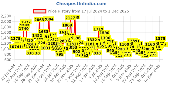 myntra.com StyleCast Boys Printed Round Neck T-shirt stylecast Price History Graph from 17 Jul 2024 to 1 Dec 2025