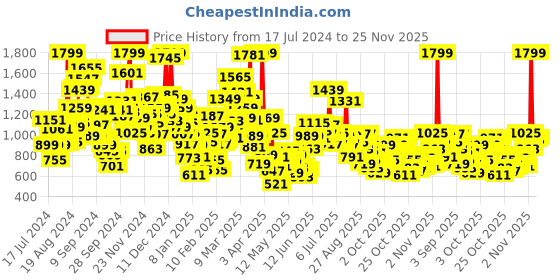 myntra.com StyleCast Boys Printed Shirt with Shorts stylecast Price History Graph from 17 Jul 2024 to 25 Nov 2025