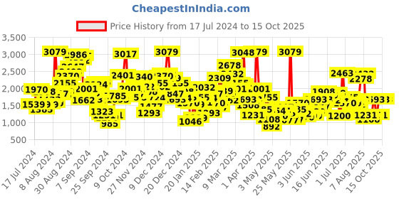 myntra.com StyleCast Boys Printed Shirt with Shorts stylecast Price History Graph from 17 Jul 2024 to 15 Oct 2025