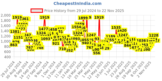 myntra.com StyleCast Boys Printed Shorts stylecast Price History Graph from 29 Jul 2024 to 22 Nov 2025