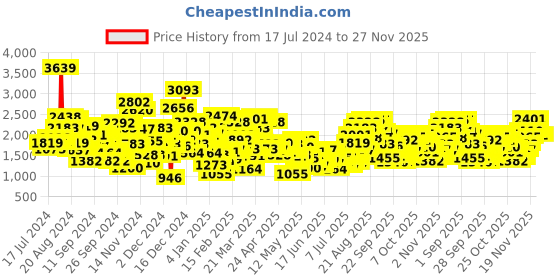myntra.com StyleCast Boys Printed Single-Breasted Five-Piece Suit stylecast Price History Graph from 17 Jul 2024 to 27 Nov 2025