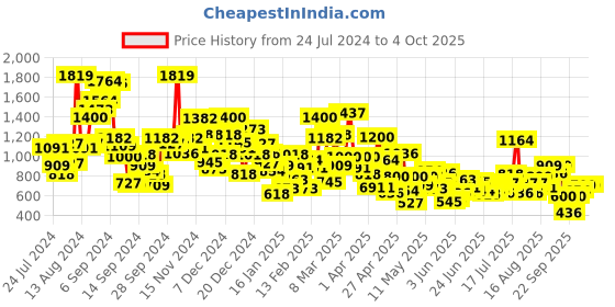myntra.com StyleCast Boys Printed Sweatshirt stylecast Price History Graph from 24 Jul 2024 to 4 Oct 2025