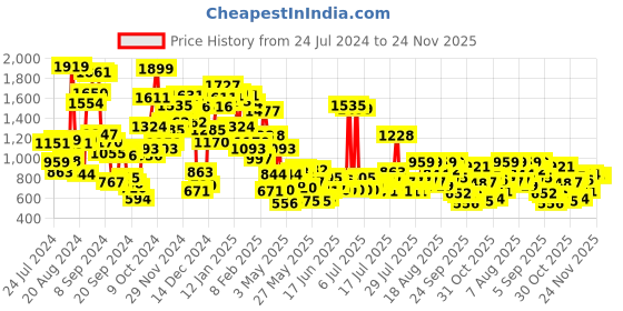 myntra.com StyleCast Boys Printed Sweatshirt stylecast Price History Graph from 24 Jul 2024 to 24 Nov 2025