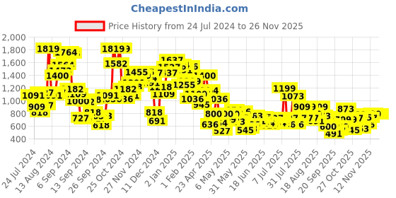 myntra.com StyleCast Boys Printed Sweatshirt stylecast Price History Graph from 24 Jul 2024 to 24 Nov 2025