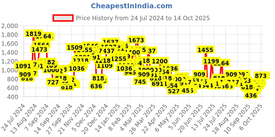myntra.com StyleCast Boys Printed Sweatshirt stylecast Price History Graph from 24 Jul 2024 to 13 Oct 2025