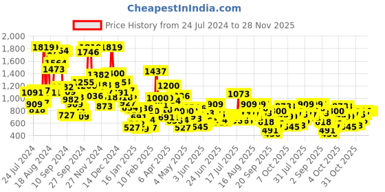 myntra.com StyleCast Boys Printed Sweatshirt stylecast Price History Graph from 24 Jul 2024 to 28 Nov 2025