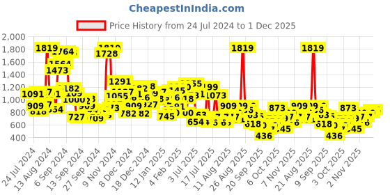 myntra.com StyleCast Boys Printed Sweatshirt stylecast Price History Graph from 24 Jul 2024 to 1 Dec 2025