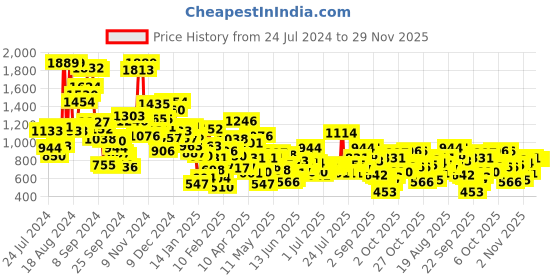 myntra.com StyleCast Boys Printed Sweatshirt stylecast Price History Graph from 24 Jul 2024 to 29 Nov 2025