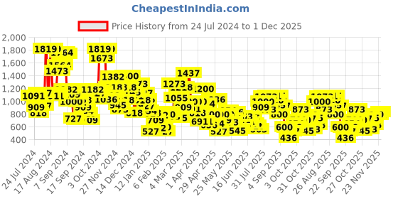 myntra.com StyleCast Boys Printed Sweatshirt stylecast Price History Graph from 24 Jul 2024 to 1 Dec 2025