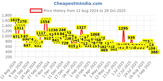 myntra.com StyleCast Boys Printed Sweatshirt stylecast Price History Graph from 12 Aug 2024 to 27 Oct 2025