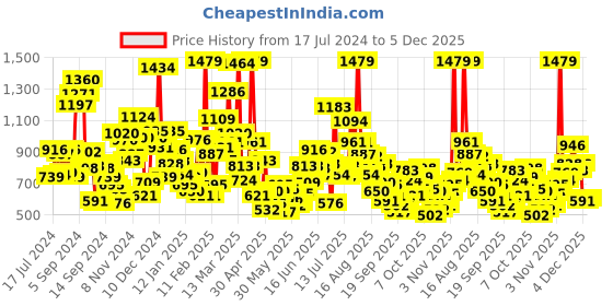 myntra.com StyleCast Boys Printed T-shirt stylecast Price History Graph from 17 Jul 2024 to 5 Dec 2025
