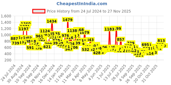 myntra.com StyleCast Boys Printed T-shirt stylecast Price History Graph from 24 Jul 2024 to 25 Nov 2025
