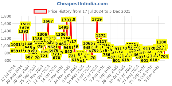 myntra.com StyleCast Boys Printed T-shirt stylecast Price History Graph from 17 Jul 2024 to 5 Dec 2025