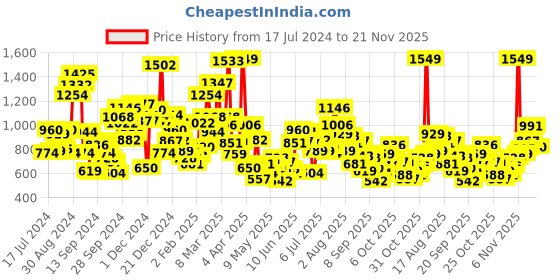 myntra.com StyleCast Boys Printed T-shirt stylecast Price History Graph from 17 Jul 2024 to 21 Nov 2025