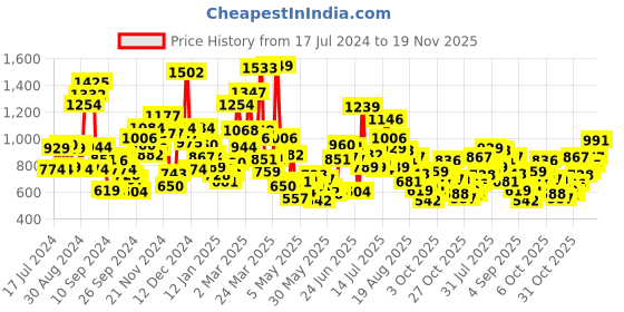 myntra.com StyleCast Boys Printed T-shirt stylecast Price History Graph from 17 Jul 2024 to 19 Nov 2025