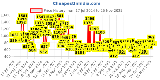 myntra.com StyleCast Boys Printed T-shirt stylecast Price History Graph from 17 Jul 2024 to 23 Nov 2025