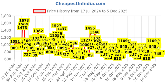 myntra.com StyleCast Boys Printed T-shirt stylecast Price History Graph from 17 Jul 2024 to 5 Dec 2025