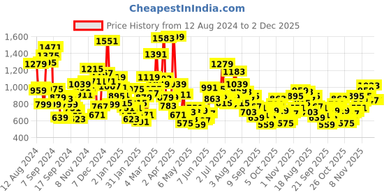 myntra.com StyleCast Boys Printed T-shirt stylecast Price History Graph from 12 Aug 2024 to 2 Dec 2025