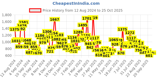 myntra.com StyleCast Boys Printed T-shirt stylecast Price History Graph from 12 Aug 2024 to 25 Oct 2025