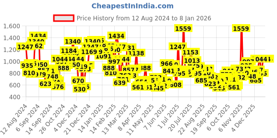 myntra.com StyleCast Boys Printed T-shirt stylecast Price History Graph from 12 Aug 2024 to 5 Jan 2026