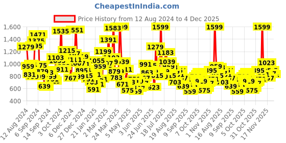 myntra.com StyleCast Boys Printed T-shirt stylecast Price History Graph from 12 Aug 2024 to 3 Dec 2025
