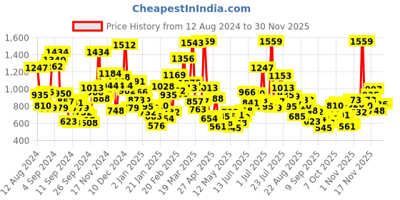 myntra.com StyleCast Boys Printed T-shirt stylecast Price History Graph from 12 Aug 2024 to 29 Nov 2025