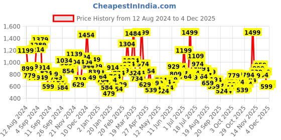 myntra.com StyleCast Boys Printed T-shirt stylecast Price History Graph from 12 Aug 2024 to 3 Dec 2025