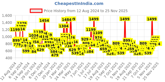 myntra.com StyleCast Boys Printed T-shirt stylecast Price History Graph from 12 Aug 2024 to 24 Nov 2025