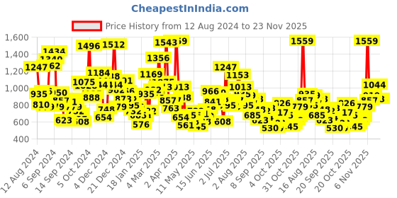 myntra.com StyleCast Boys Printed T-shirt stylecast Price History Graph from 12 Aug 2024 to 22 Nov 2025