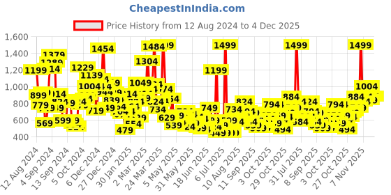 myntra.com StyleCast Boys Printed T-shirt stylecast Price History Graph from 12 Aug 2024 to 4 Dec 2025