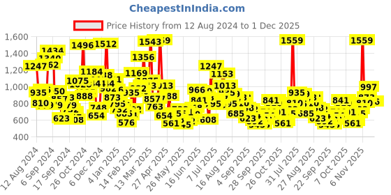 myntra.com StyleCast Boys Printed T-shirt stylecast Price History Graph from 12 Aug 2024 to 1 Dec 2025
