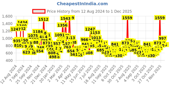 myntra.com StyleCast Boys Printed T-shirt stylecast Price History Graph from 12 Aug 2024 to 30 Nov 2025