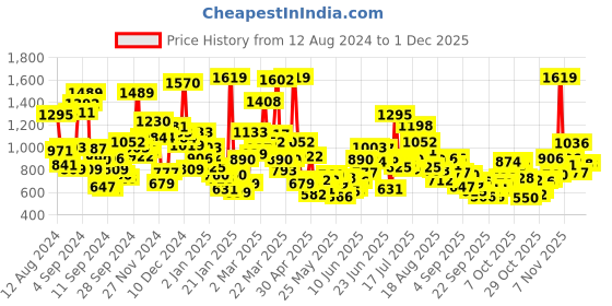 myntra.com StyleCast Boys Printed T-shirt stylecast Price History Graph from 12 Aug 2024 to 29 Nov 2025