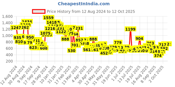 myntra.com StyleCast Boys Printed T-shirt stylecast Price History Graph from 12 Aug 2024 to 4 Oct 2025