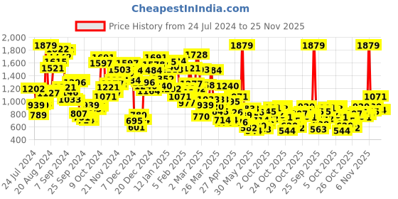 myntra.com StyleCast Boys Printed T-shirt with Pyjamas stylecast Price History Graph from 24 Jul 2024 to 24 Nov 2025